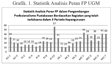 Grafik. 1. Statistik Analisis Peran FP UGM