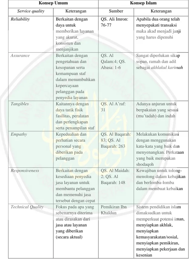 Tabel 2.1 Konsep Service quality dalam Tinjauan Islam 