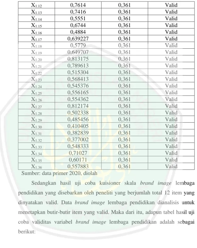 Tabel 3.6 Hasil Uji Coba Validitas Variabel Brand Image  Item 