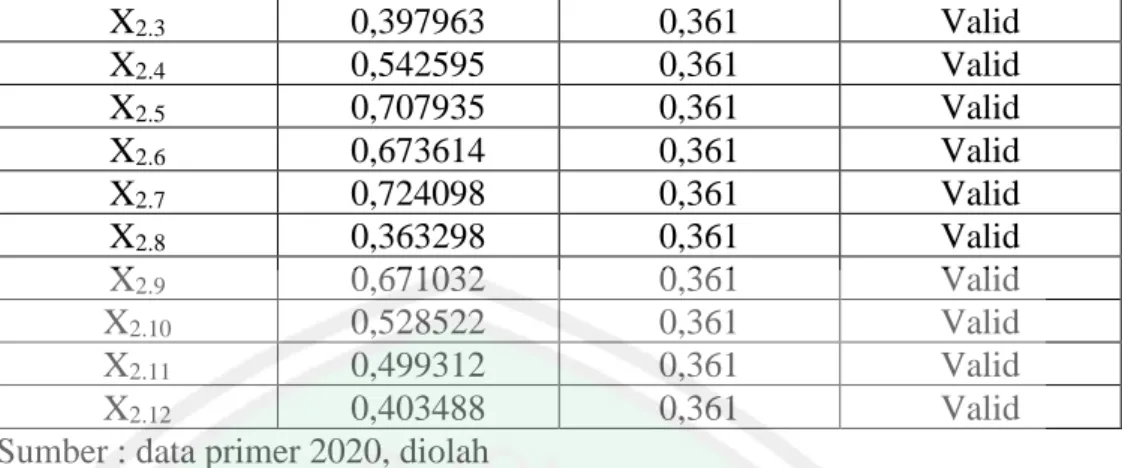 Tabel 3.7 Hasil Uji Coba Validitas Variabel Behavioral Intention  Item 