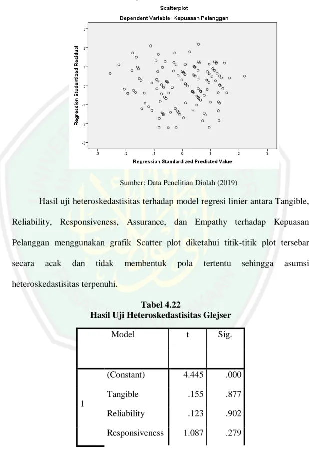 Gambar 4.3  Uji Heteroskedastisitas 