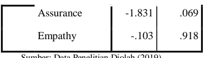 Tabel 4.23  Uji Multikolinieritas  Model  Collinearity  Statistics  Tolerance  VIF  1  Tangible  .337  2.966 
