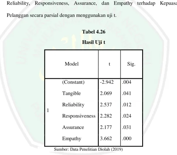 Tabel 4.26  Hasil Uji t  Model  t  Sig.  1  (Constant)  -2.942  .004 Tangible 2.069 .041 Reliability 2.537 .012  Responsiveness  2.282  .024  Assurance  2.177  .031  Empathy  3.662  .000 