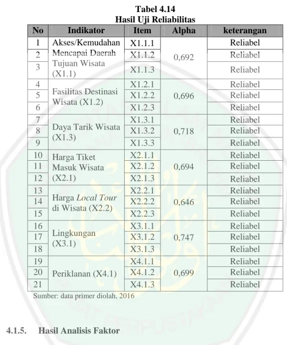 Tabel 4.14  Hasil Uji Reliabilitas 