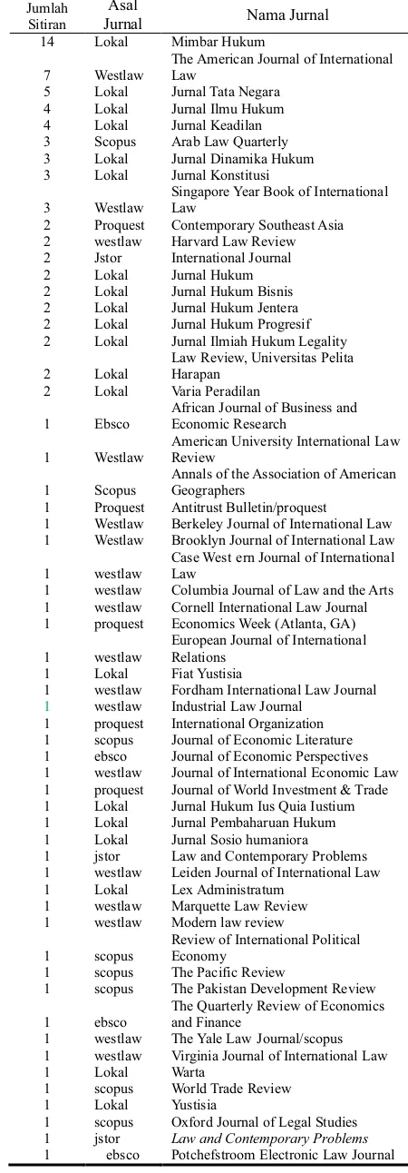 Tabel 12 Daftar Jurnal yang Disitir