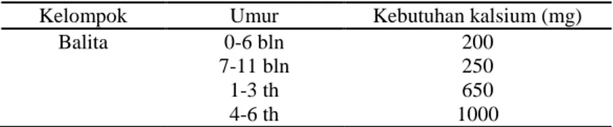 Tabel 3. Angka kecukupan kalsium untuk balita 35 