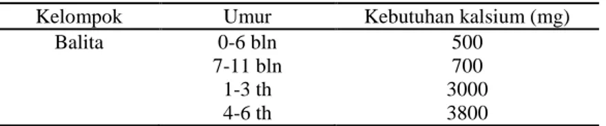 Tabel 4. Angka kecukupan fosfor untuk balita 35 