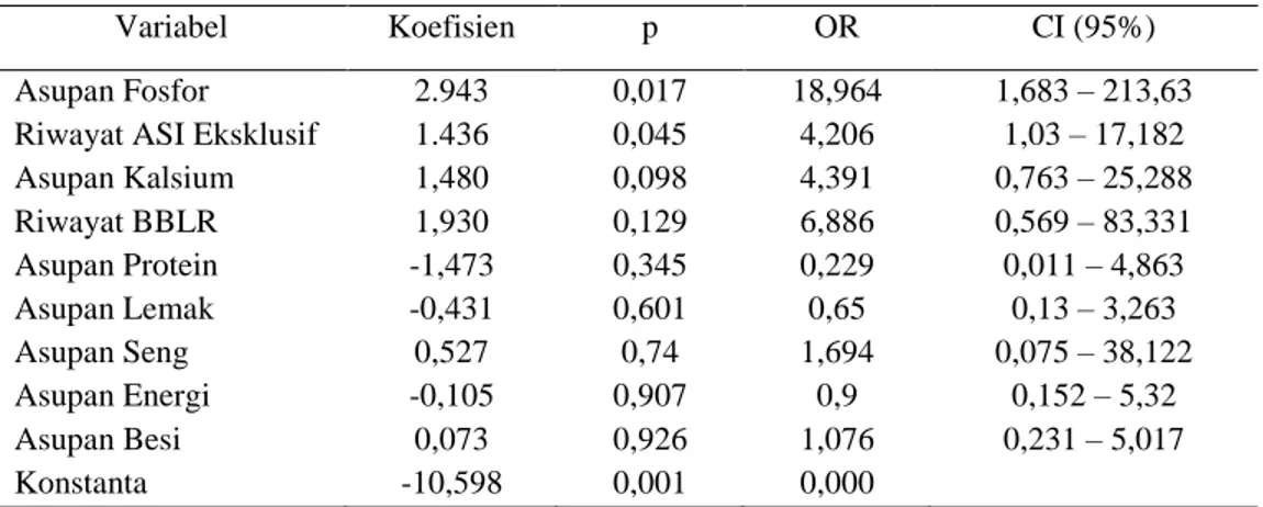 Tabel 3. Analisis Multivariat Variabel yang Paling Berpengaruh terhadap Kejadian Stunting 