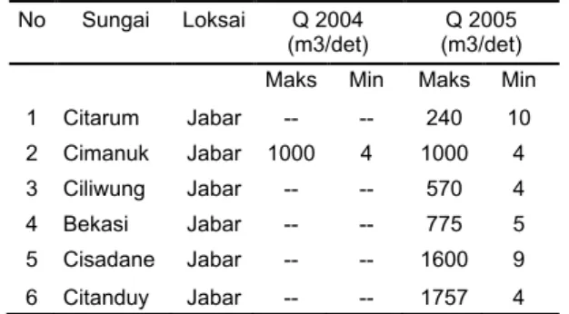 Tabel 2. Debit Air di Beberapa Sungai di Jawa  Barat – Tahun 2004 - 2005