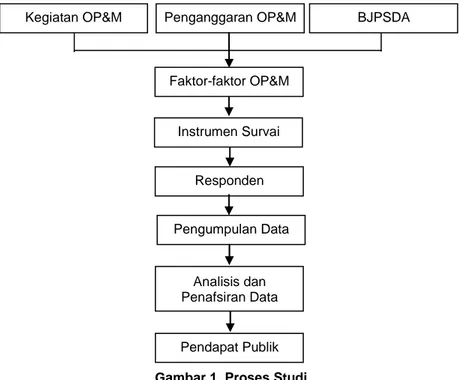 Gambar 1. Proses Studi 