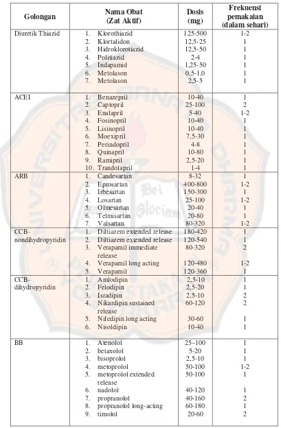Tabel II. Terapi farmakologi untuk hipertensi primer menurut JNC VII