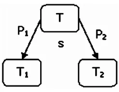 Gambar 2-2 Struktur simpul terkait goodness of split 