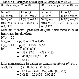 Tabel 2-5 Hasil goodness of split X1 dengan median 25 