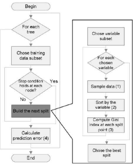 Gambar 2-5 Flowchart Algoritma Random Forest 