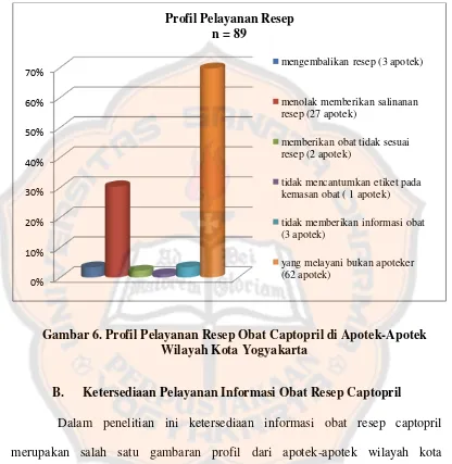 Gambar 6. Profil Pelayanan Resep Obat Captopril di Apotek-Apotek 