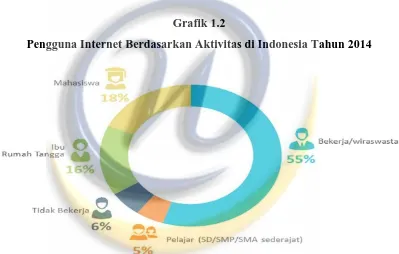 Grafik 1.2 Pengguna Internet Berdasarkan Aktivitas di Indonesia Tahun 2014 