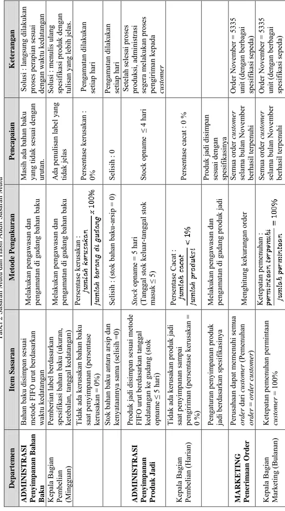 Tabel 2 Sasaran Mutu dan Hasil Audit Sasaran Mutu  DepartemenItem SasaranMetode PengukuranPencapaianKeterangan ADMINISTRASI Penyimpanan Bahan  Baku