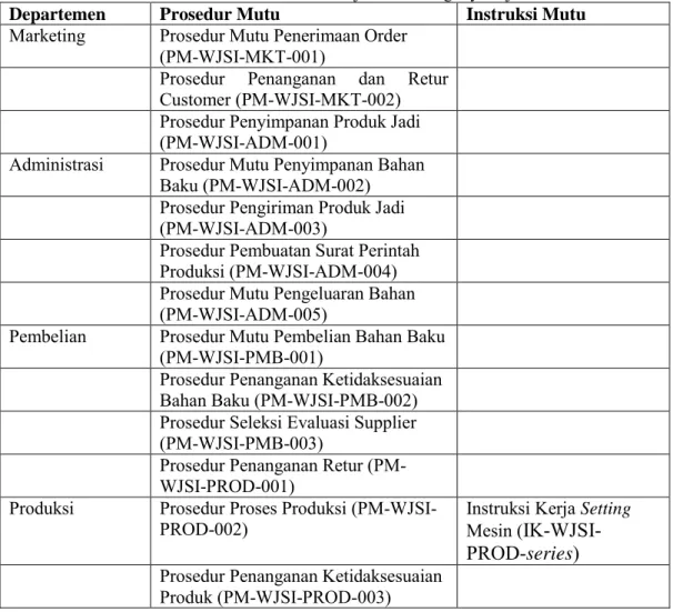 Tabel 2 Prosedur Mutu dan Instruksi Kerja PT. Welling Jaya Sejati Industrial 