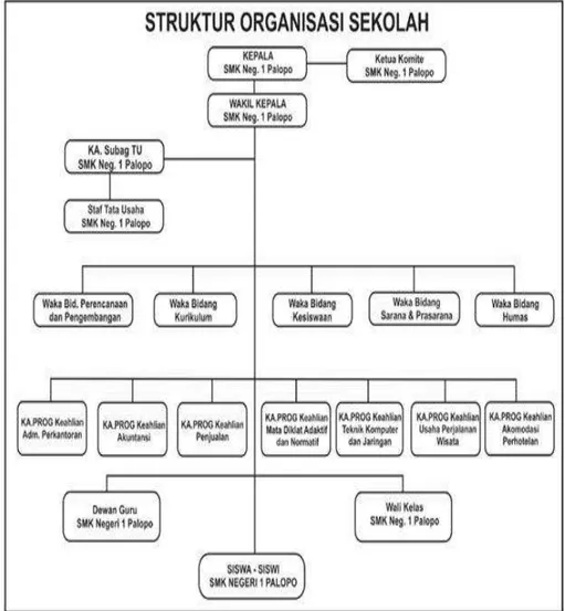 Gambar 4.1 Struktur Organisasi SMK Negeri 1 Palopo 37