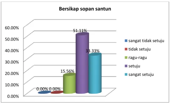 Gambar 4.6: Tanggapan Responden Mengenai Indikator Kecerdasan Spiritual 4   Untuk  item  nomor  2  yaitu  “saya  membenarkan  dengan  cara  yang  sopan  jika  ada kekeliruan pemecahan soal matematika yang diselesaikan oleh guru saya”