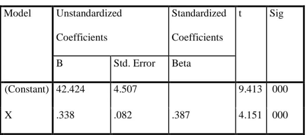 Tabel 4. Coefficients a Model  Unstandardized  Coefficients  Standardized Coefficients  t  Sig  B  Std