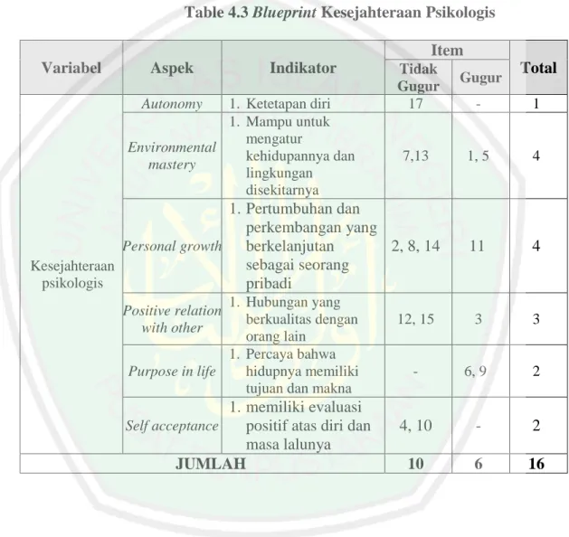 Table 4.3 Blueprint Kesejahteraan Psikologis  