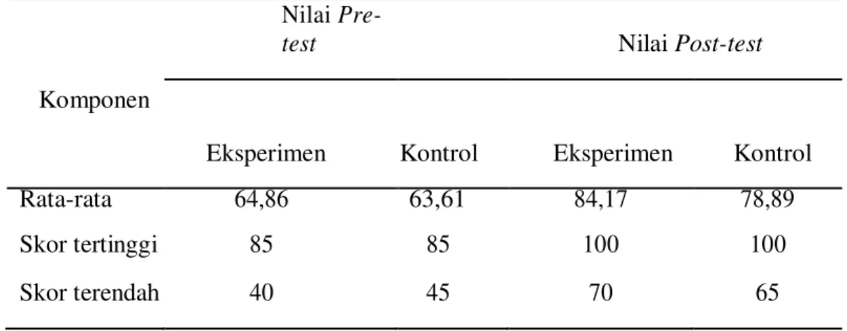 Tabel 3 Rekapitulasi hasil pretest dan postest kelas eksperimen dan kontrol 
