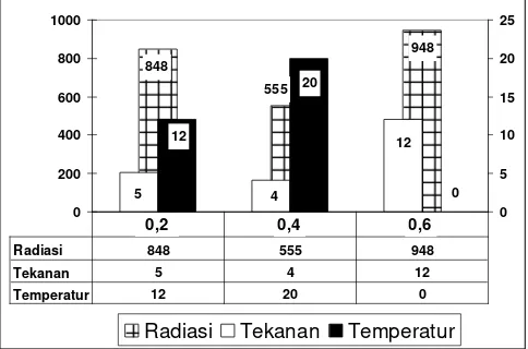 Gambar 10. Temperatur generator (T 1) terhadap waktu pada proses adsorpsi dari ketiga variasi 