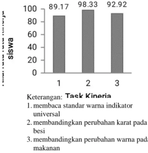 Gambar 4.  Nilai rata-rata postes indikator  keterampilan komunikasi siswa. 