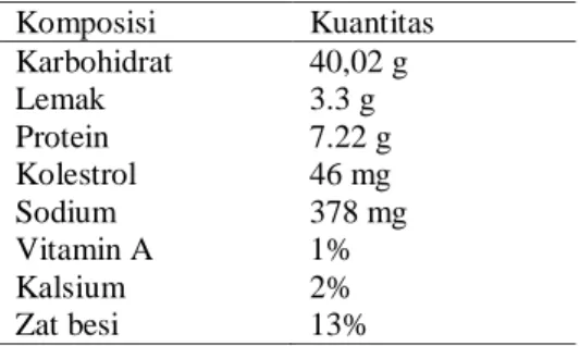 Tabel 4. Kandungan gizi mie instan per 219  kal  Komposisi  Kuantitas  Karbohidrat   40,02 g  Lemak   3.3 g  Protein   7.22 g  Kolestrol   46 mg  Sodium   378 mg  Vitamin A  1%  Kalsium  2%  Zat besi  13% 