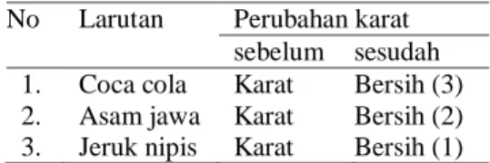 Tabel 5. Perubahan karat pada paku sebelum  dan  sesudah  perndaman  pada  larutan asam 