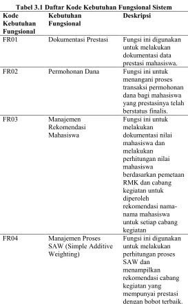 Tabel 3.1 Daftar Kode Kebutuhan Fungsional Sistem 
