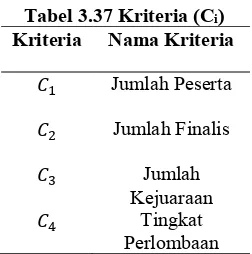 Tabel 3.37 Kriteria (Ci) 