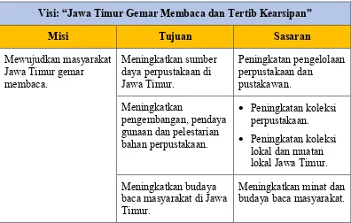 Tabel 1.3 Visi, Misi, Tujuan dan Sasaran pembangunan jangka menengah 