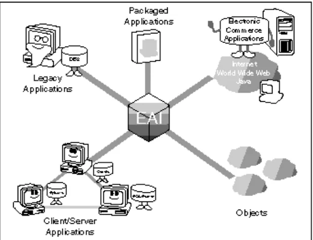 Gambar 2.1. Ilustrasi Enterprise Application Integration (EAI) 