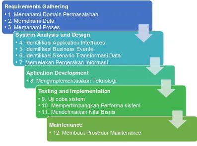 Gambar 2.9 12-steps program of Enterprise Architecture Integration (EAI) 