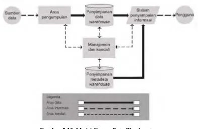 Gambar 2.10. Model Sistem Data Warehousing (McLeod, Jr. & Schell, 2008) 