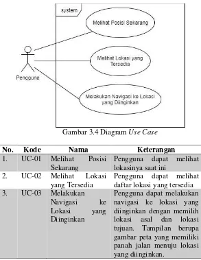 Gambar 3.4 Diagram Use Case 