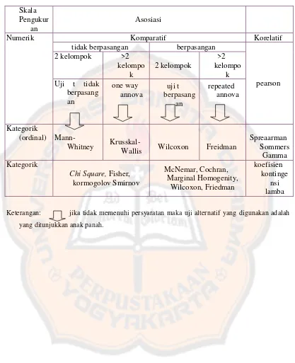 Tabel I. Cakupan Uji hipotesis (Dahlan, 2009)