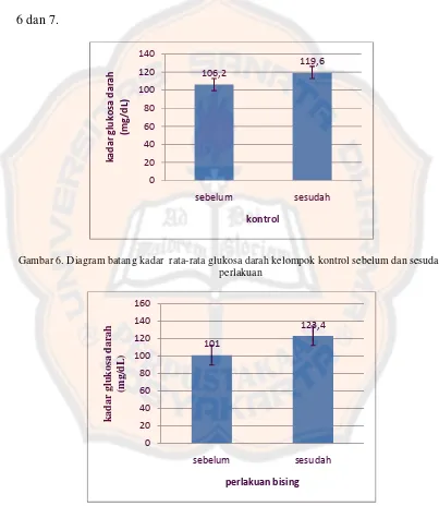Gambar 6. Diagram batang kadar rata-rata glukosa darah kelompok kontrol sebelum dan sesudah