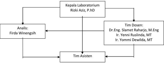 Gambar 1. Struktur Organisasi Laboratorium Buangan Padat  
