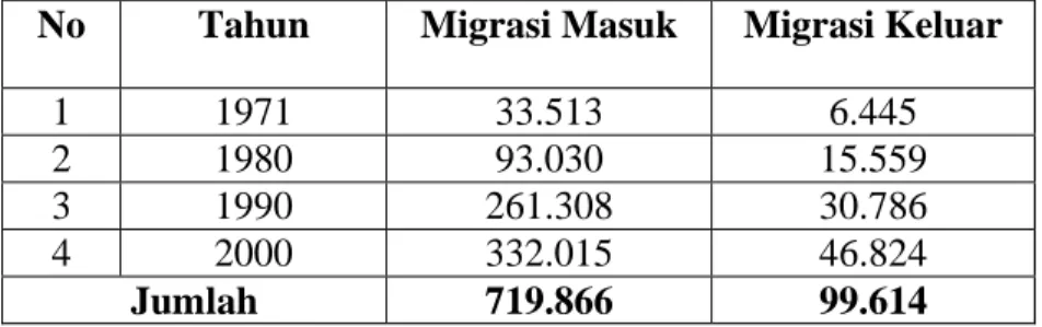 Tabel 1. Perbandingan jumlah Migran Masuk dan Migran Keluar di Papua dan Papua Barat  (1971-2000) 