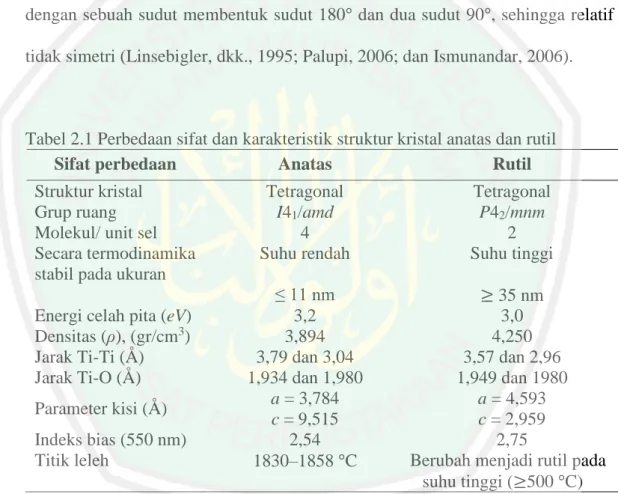 Tabel 2.1 Perbedaan sifat dan karakteristik struktur kristal anatas dan rutil 
