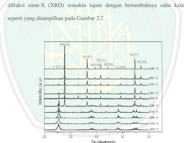 Gambar 2.7 Pola difraksi sinar-X hasil sintesis TiO 2  dengan variasi suhu kalsinasi  menggunakan metode sonikasi (Perez, I.H., dkk., 2012) 