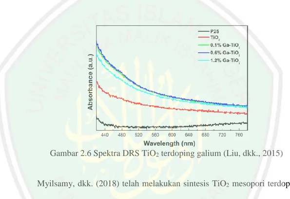 Gambar 2.6 Spektra DRS TiO 2  terdoping galium (Liu, dkk., 2015) 