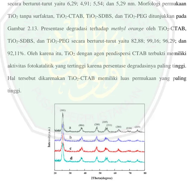 Gambar 2.11 Pola difraksi sinar-X dari (a) TiO 2  tanpa surfaktan, (b) TiO 2 -CTAB,  (c) TiO 2 -SDBS, dan (d) TiO 2 -PEG (Wu, dkk., 2018) 