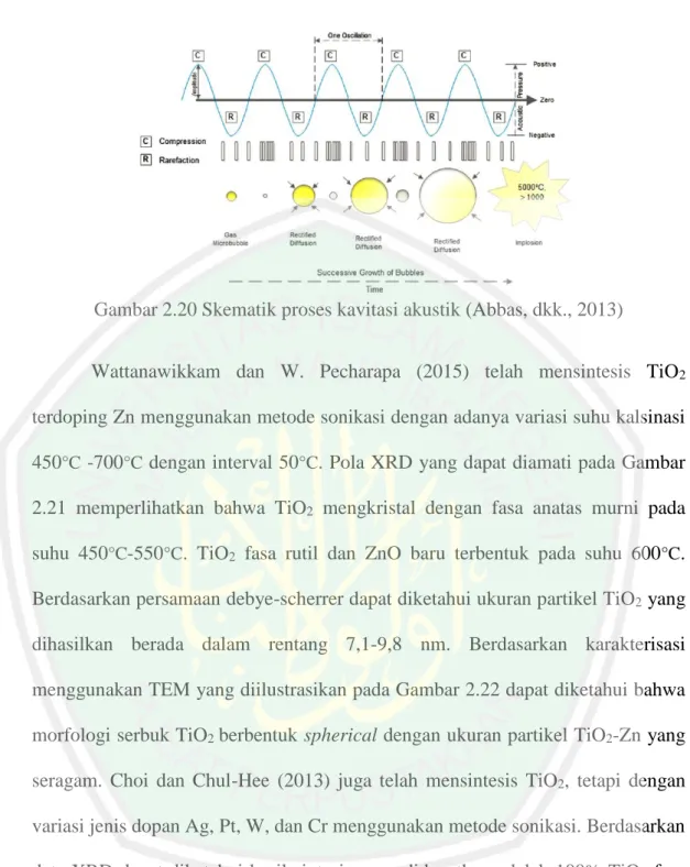 Gambar 2.20 Skematik proses kavitasi akustik (Abbas, dkk., 2013) 