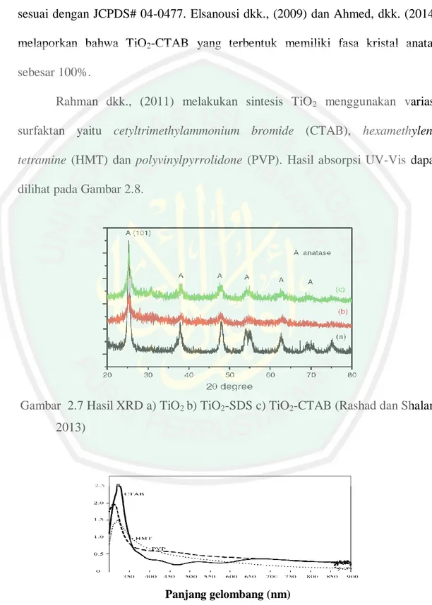 Gambar  2.7 Hasil XRD a) TiO 2  b) TiO 2 -SDS c) TiO 2 -CTAB (Rashad dan Shalan  2013) 