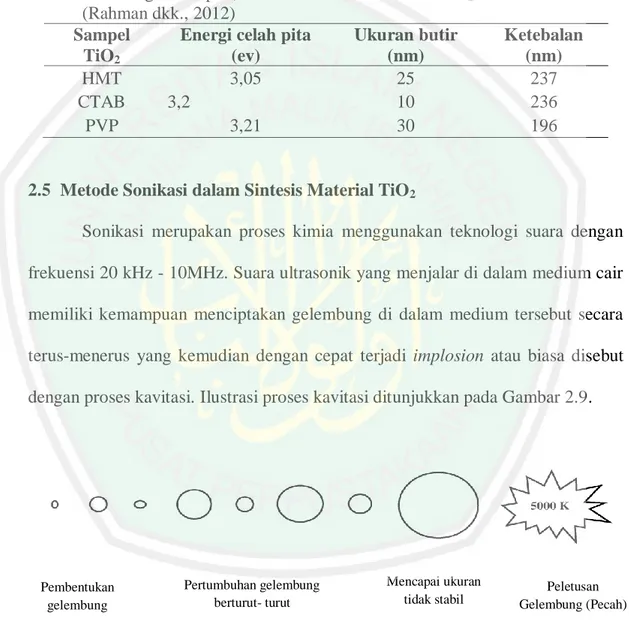 Tabel 2.3 Energi celah pita, ukuran butir dan ketebalan TiO 2  variasi surfaktan   (Rahman dkk., 2012) 