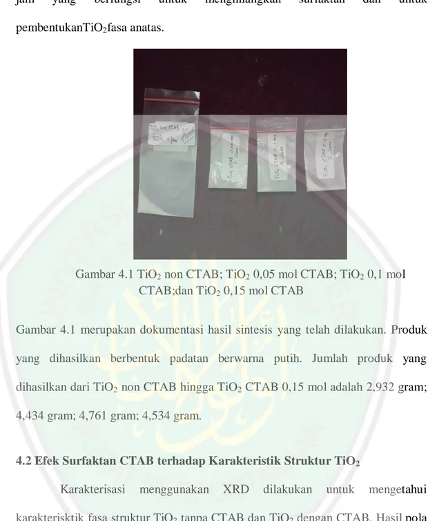 Gambar 4.1 TiO 2  non CTAB; TiO 2  0,05 mol CTAB; TiO 2  0,1 mol  CTAB;dan TiO 2  0,15 mol CTAB 